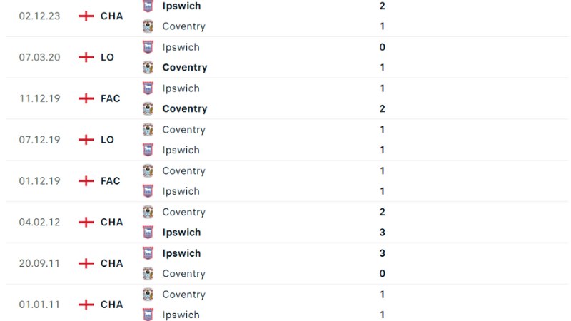Coventry đấu với Ipswich 